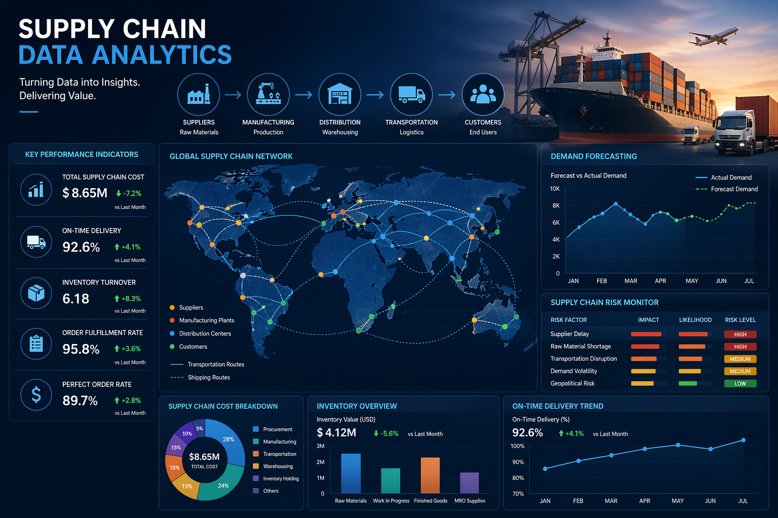 Supply Chain Data Analytics: 15+ Use Cases, 80% Cost Reduction & Key Insights