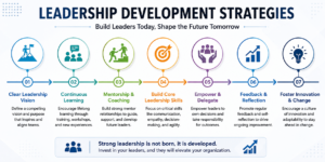 Infographic illustrating leadership development strategies including mentorship, communication, strategic thinking, team empowerment, continuous learning, and leadership skill growth.