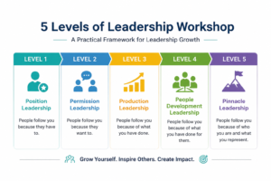 5 levels of leadership workshop framework showing leadership growth, leadership fundamentals, people development, and leadership training stages