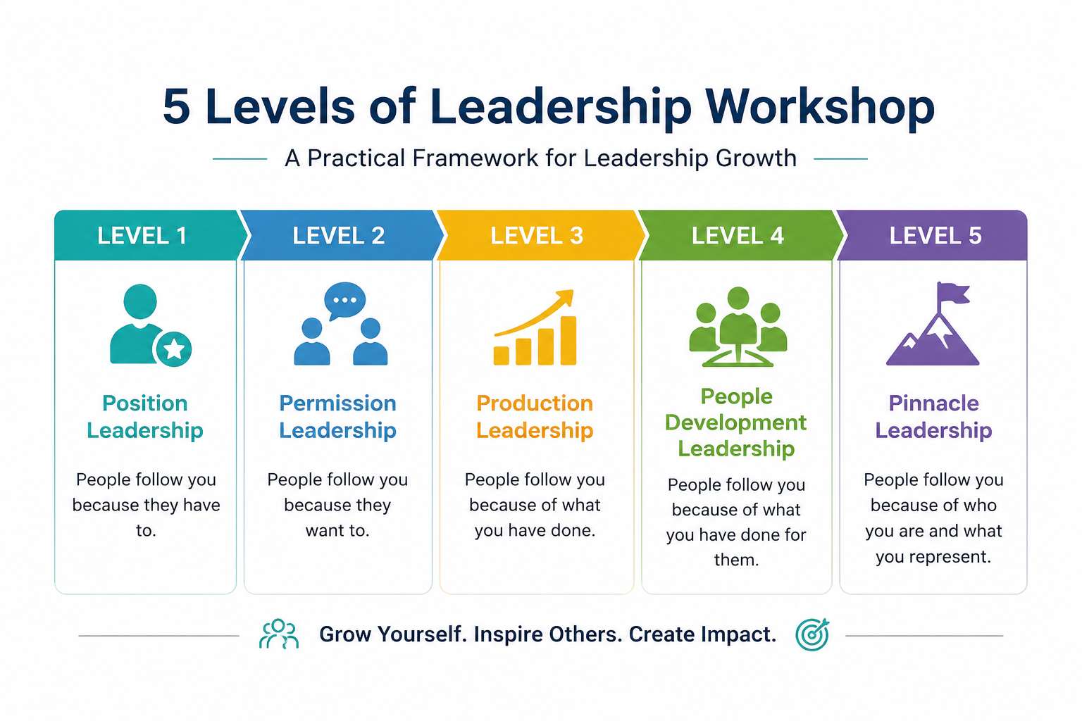 5 levels of leadership workshop framework showing leadership growth, leadership fundamentals, people development, and leadership training stages