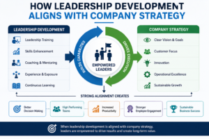 Visual representation of how leadership development aligns with company strategy