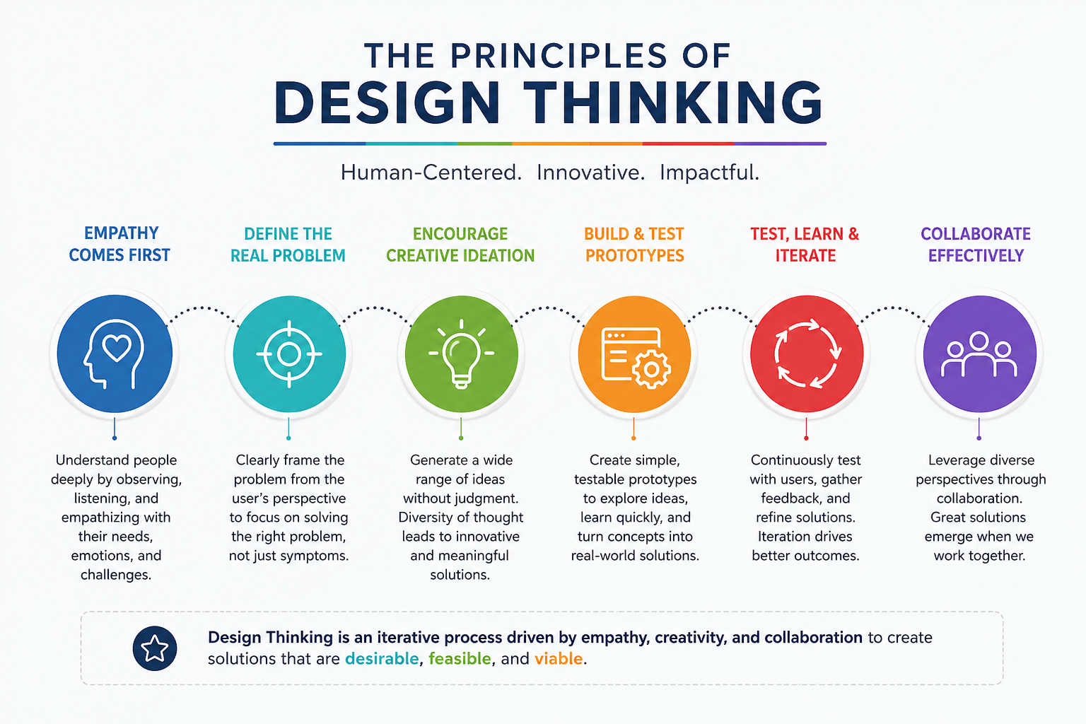 the principles of design thinking innovating with empathy